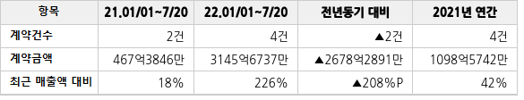 공급계약 공시 현황