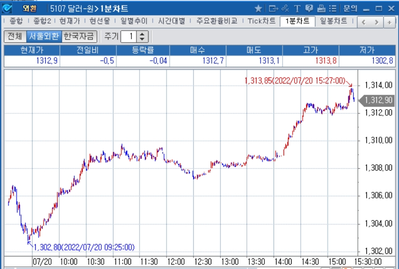 자료: 2022년 7월 20일 달러/원 1분차트 출처: 코스콤CHECK
