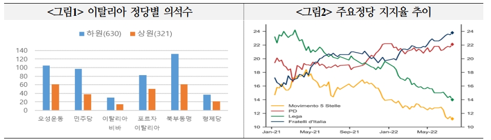 이탈리아 정국불안, 경제난 심화와 주변국 국채시장 불안으로 이어질 수 있어 - 국금센터
