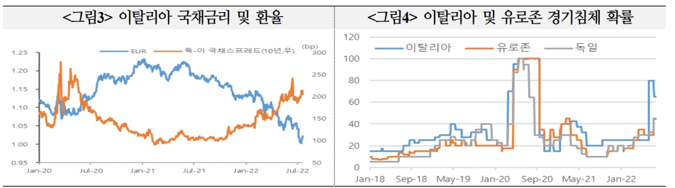 이탈리아 정국불안, 경제난 심화와 주변국 국채시장 불안으로 이어질 수 있어 - 국금센터