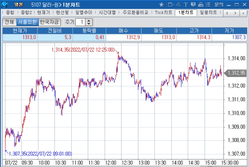 자료: 2022년 7월 22일 달러/원 1분차트 출처: 코스콤CHECK