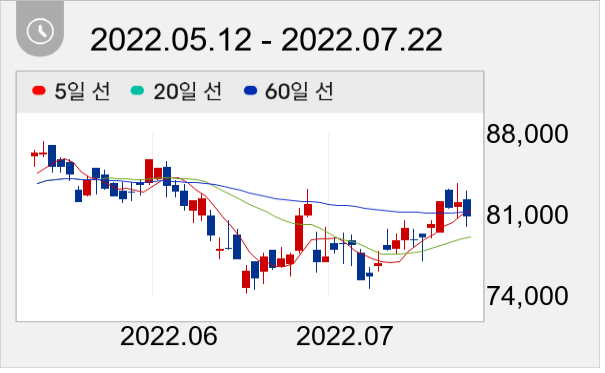 기아 일봉 주가차트