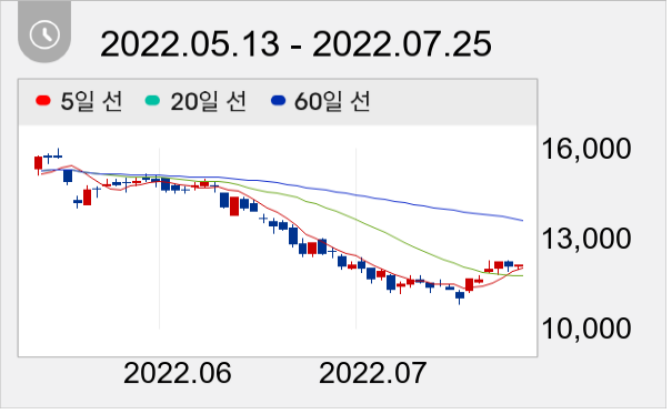 우리금융지주 일봉 주가차트