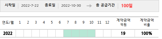 공급계약 기간 및 기간별 추정 계약금액