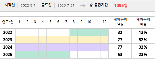 공급계약 기간 및 기간별 추정 계약금액
