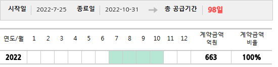 공급계약 기간 및 기간별 추정 계약금액