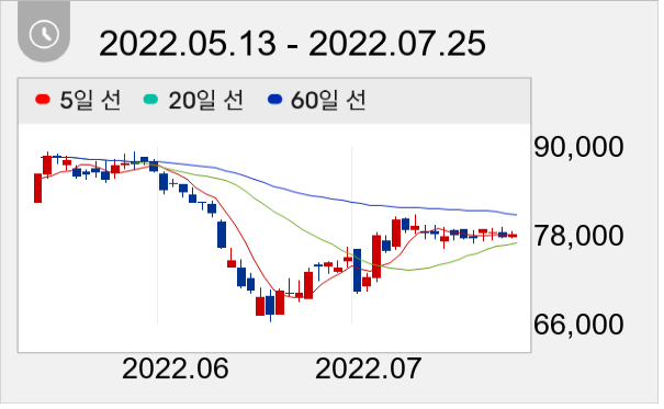 SK바이오팜 일봉 주가차트