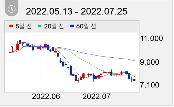 뷰노 일봉 주가차트