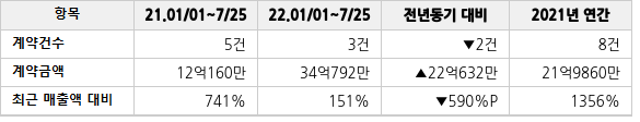 공급계약 공시 현황