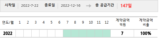 공급계약 기간 및 기간별 추정 계약금액