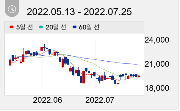 이오플로우 일봉 주가차트