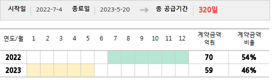 공급계약 기간 및 기간별 추정 계약금액