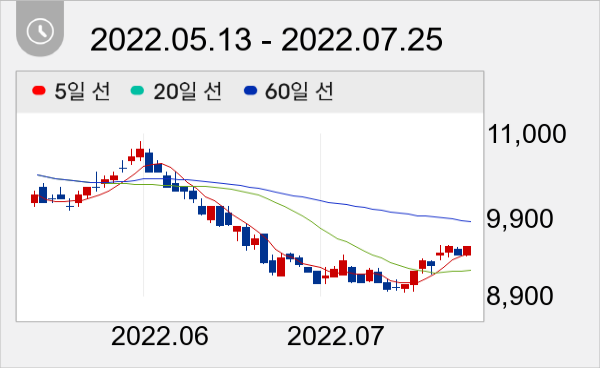 NH투자증권 일봉 주가차트