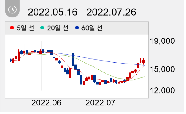 유일에너테크 일봉 주가차트