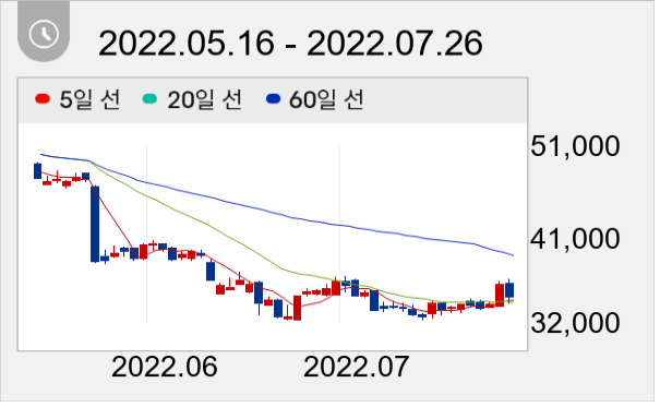 SGC에너지 일봉 주가차트