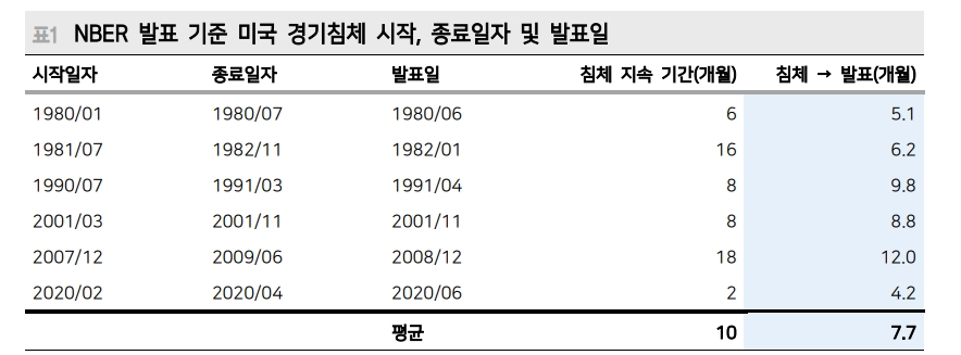 주식투자자, 방어적 포지션보다 부진했던 시크리컬 비중 확대 고민 필요 - 메리츠證