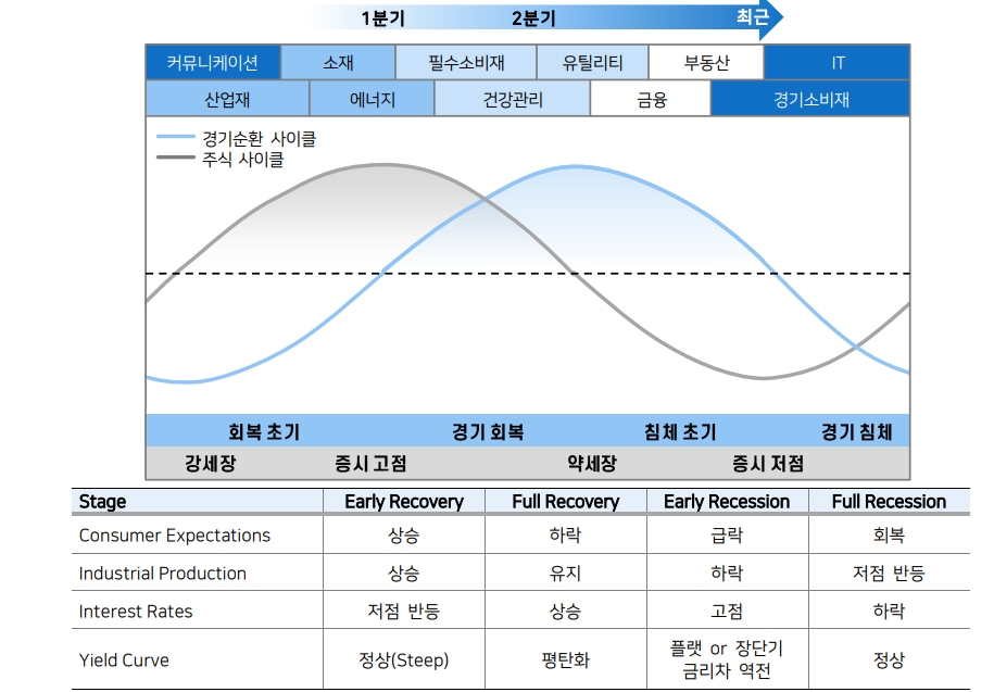 주식투자자, 방어적 포지션보다 부진했던 시크리컬 비중 확대 고민 필요 - 메리츠證