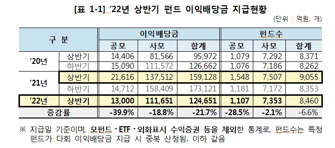 상반기 펀드 이익배당금 지급액 12.5조원...전년비 22% 감소
