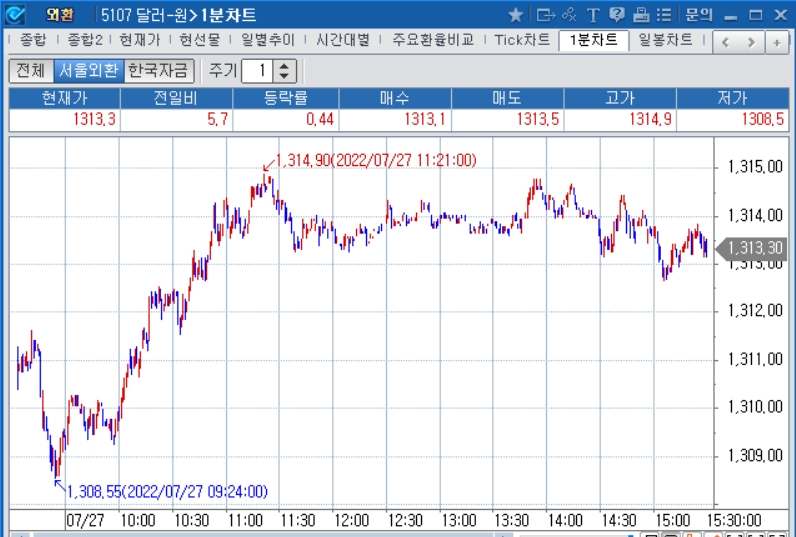 자료: 2022년 7월 27일 달러/원 1분차트 출처: 코스콤CHECK