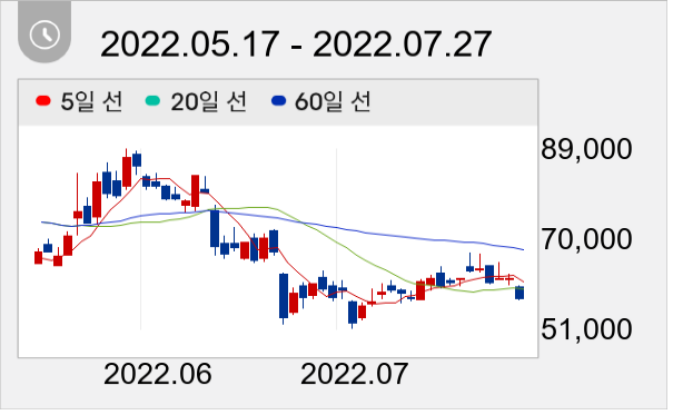 위메이드 일봉 주가차트