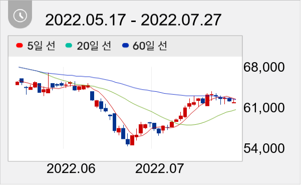 동아에스티 일봉 주가차트