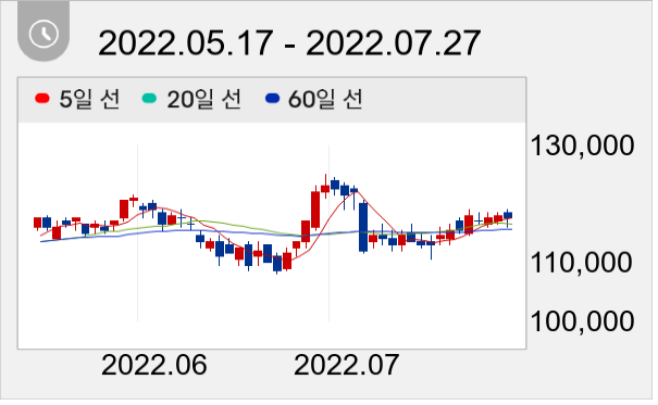 삼성물산 일봉 주가차트