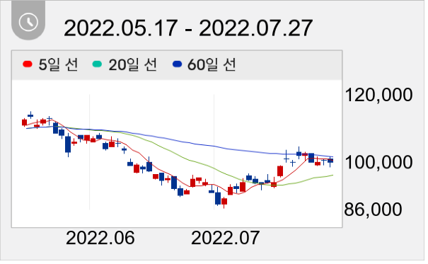 SK하이닉스 일봉 주가차트