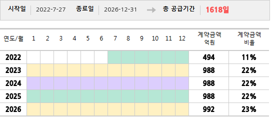 공급계약 기간 및 기간별 추정 계약금액