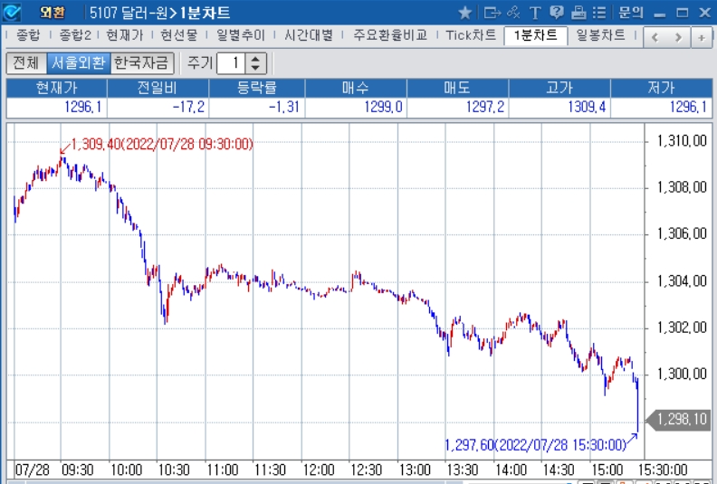자료: 2022년 7월 28일 달러/원 1분차트 출처: 코스콤CHECK