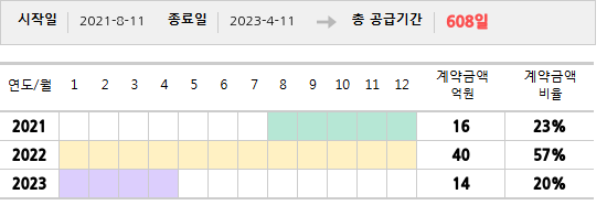 공급계약 기간 및 기간별 추정 계약금액