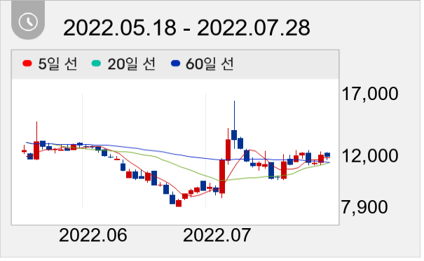 아이티아이즈 일봉 주가차트