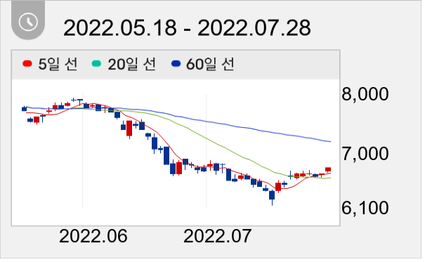 BNK금융지주 일봉 주가차트
