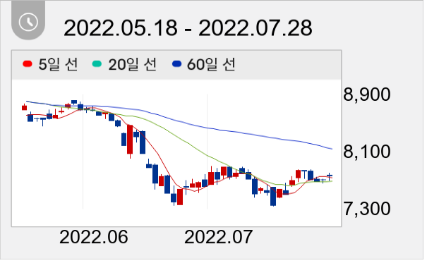 DGB금융지주 일봉 주가차트