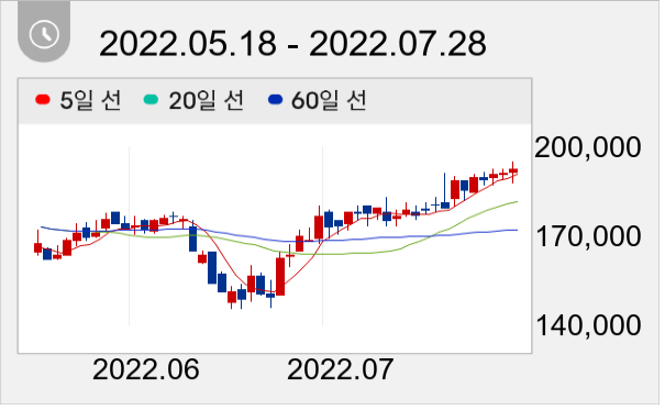 대웅제약 일봉 주가차트