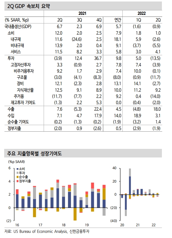 美 양호한 고용시장 감안시 성장세 급격한 둔화 가능성 크지 않아 - 신금투