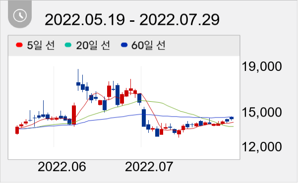 씨아이에스 일봉 주가차트