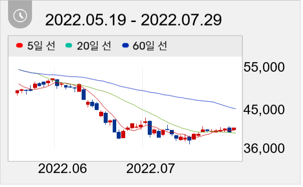 DL이앤씨 일봉 주가차트