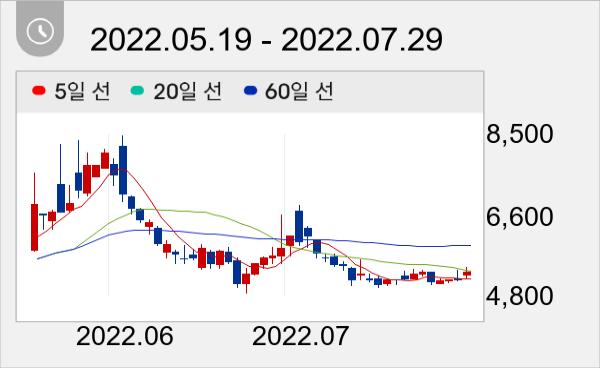 다스코 일봉 주가차트