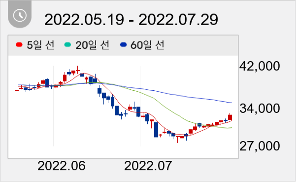 LX인터내셔널 일봉 주가차트