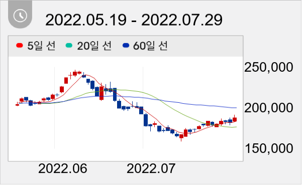 SK이노베이션 일봉 주가차트