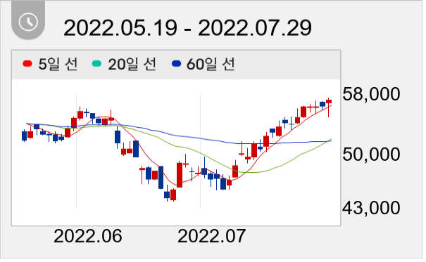 만도 일봉 주가차트
