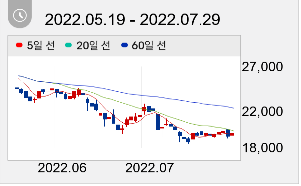 삼성엔지니어링 일봉 주가차트