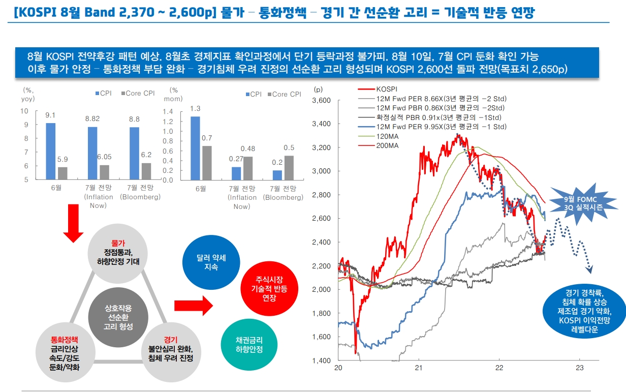 8월말~9월초 코스피 밸류 정상화 1차 목표치 2,650까지 반등 가능 - 대신證