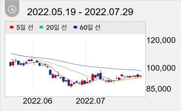 LG전자 일봉 주가차트