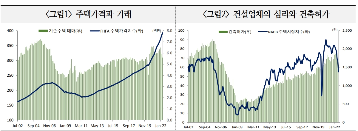 미국 부동산시장 약세 전환 목전이나 깊은 침체 진입 없다는 의견 다수...은행권 영향도 제한적 - 국금센터