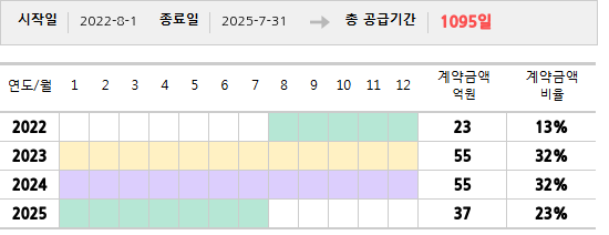 공급계약 기간 및 기간별 추정 계약금액