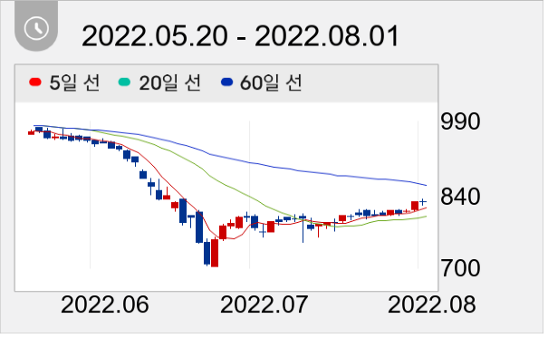 DB 일봉 주가차트