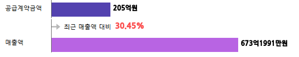 계약금액