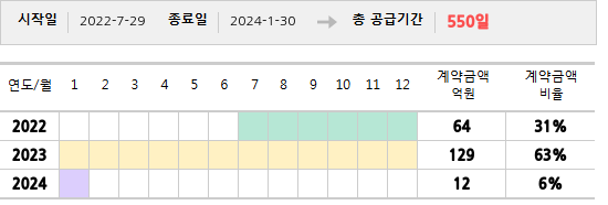 공급계약 기간 및 기간별 추정 계약금액
