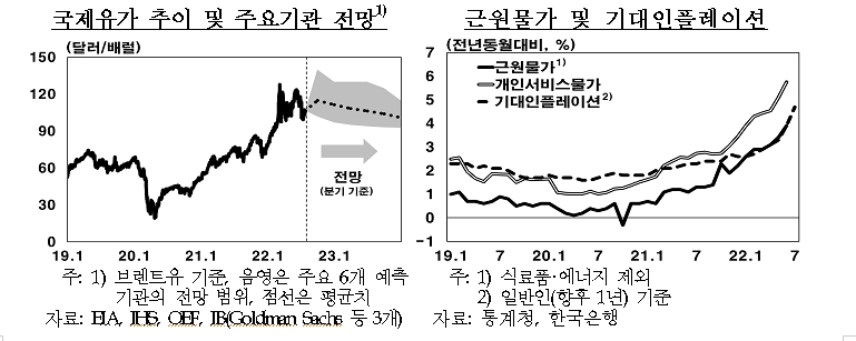 자료: 한국은행